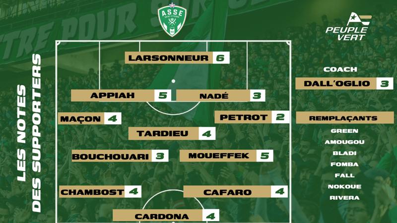 🏆 ASSE - Laval : Les notes des supporters & l'Homme du match