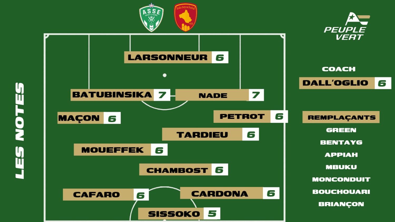 ASSE - Rodez : Les notes & l'Homme du match désignés !